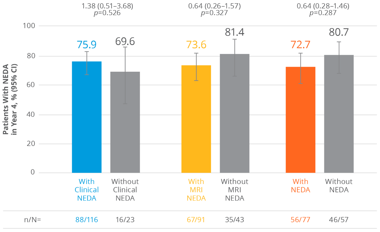 Neda patients charts