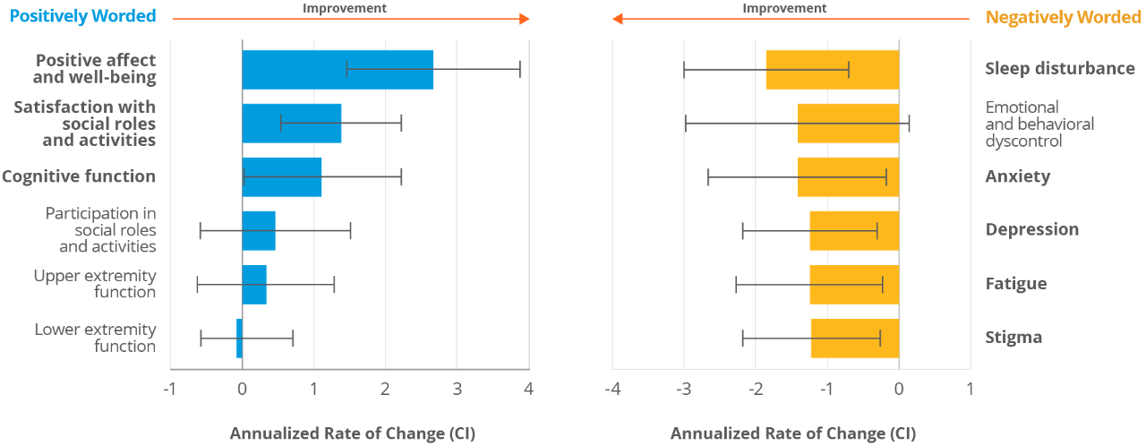 Positive negative worded improvement chart