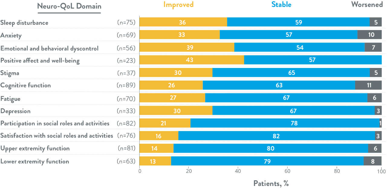 Improved Stable Worsened QOL chart