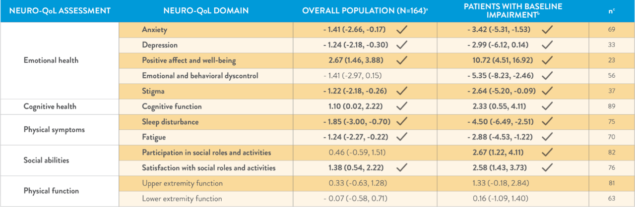 chart showing change in neuro-qol t-scores