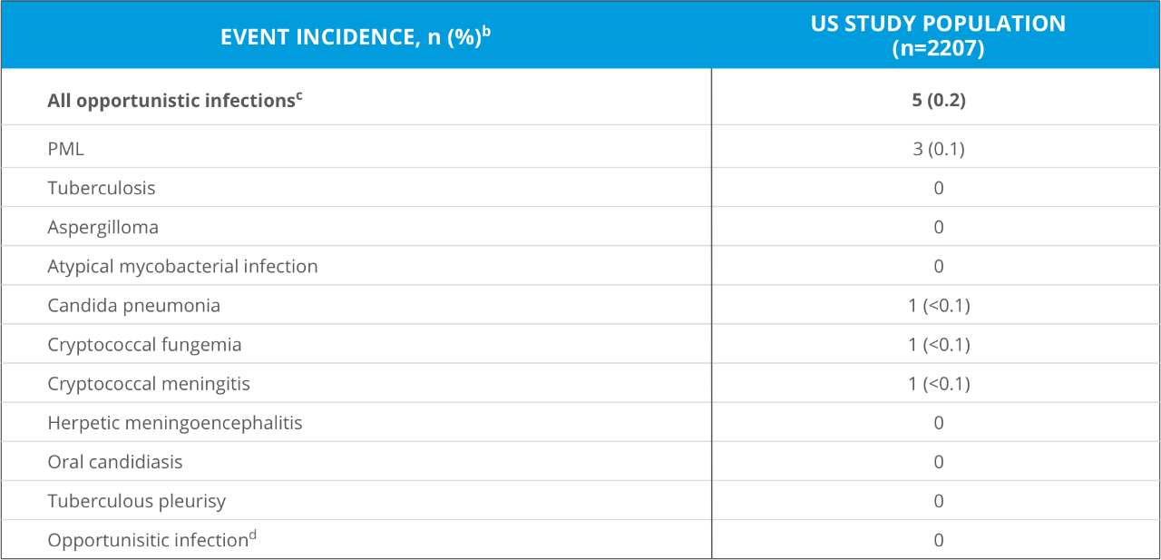 Event incidence table