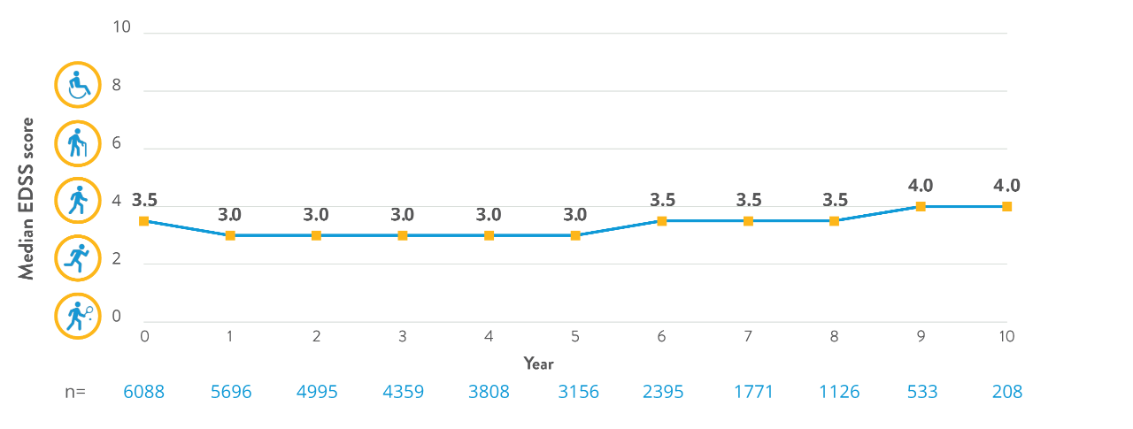 chart showing median edss scores, stable over 10 years