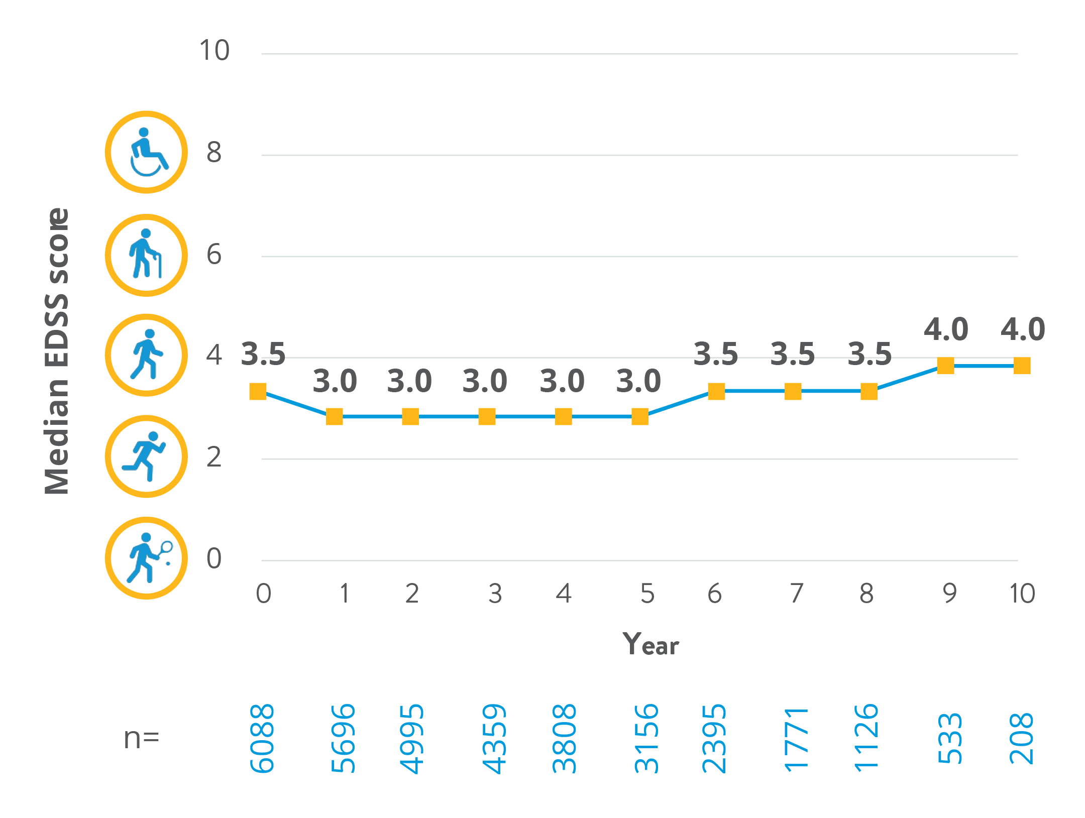 chart showing median edss scores, stable over 10 years