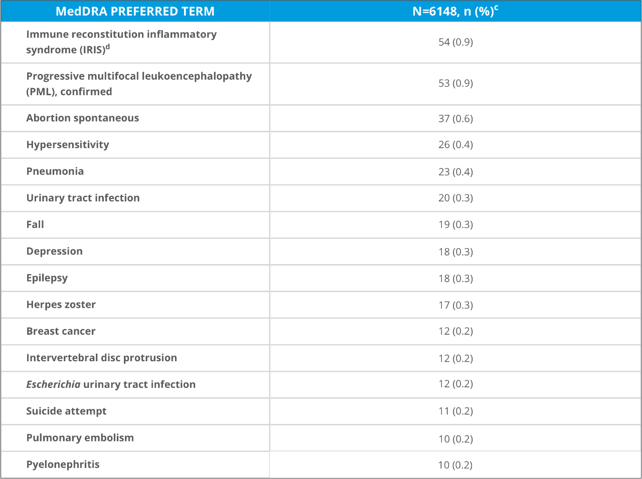 chart showing incidence of select saes