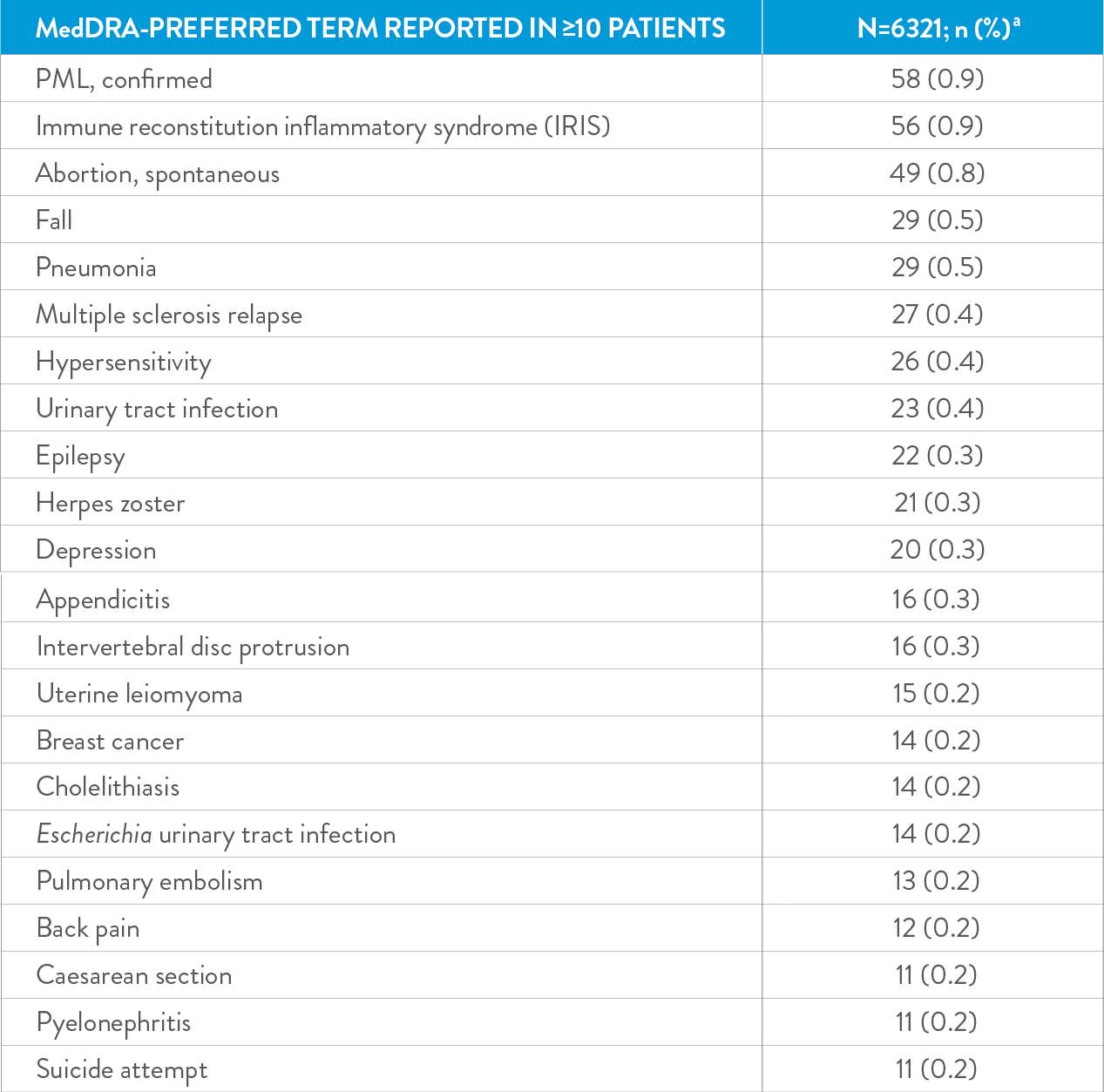 chart showing incidence of select saes - 15 years