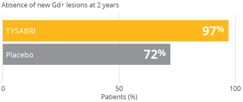 Tysabri vs Placebo Absence of Gd+ chart