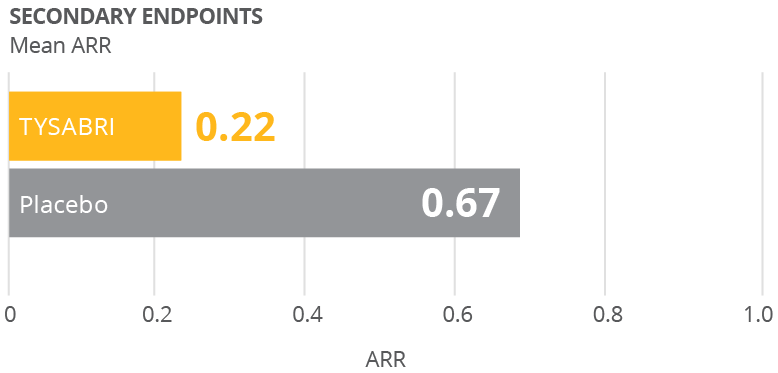 Secondary endpoints mean ARR chart