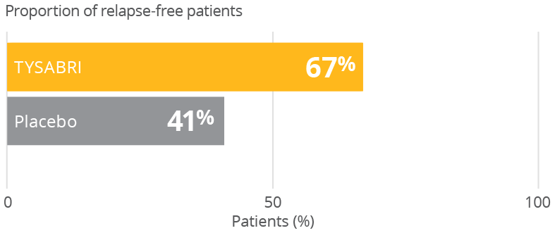 Tysabri vs Placebo relapse free chart